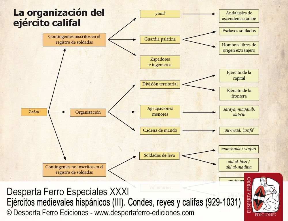 DFE31-2 Ejércitos califales versus huestes nobiliarias: una breve comparación por Josep Suñé Arce (Grupo Ocorde, Universitat Autònoma de Barcelona)