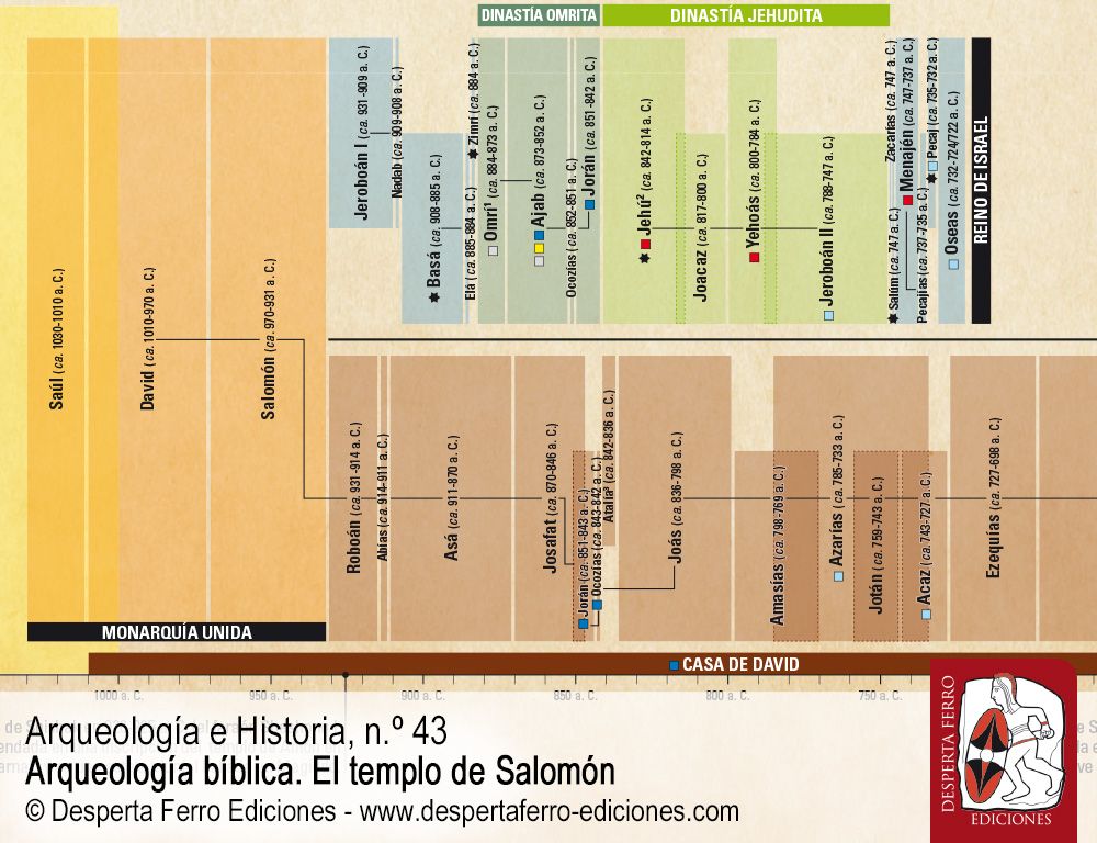 Arqueología bíblica. Entre mito y realidad por Javier Alonso López