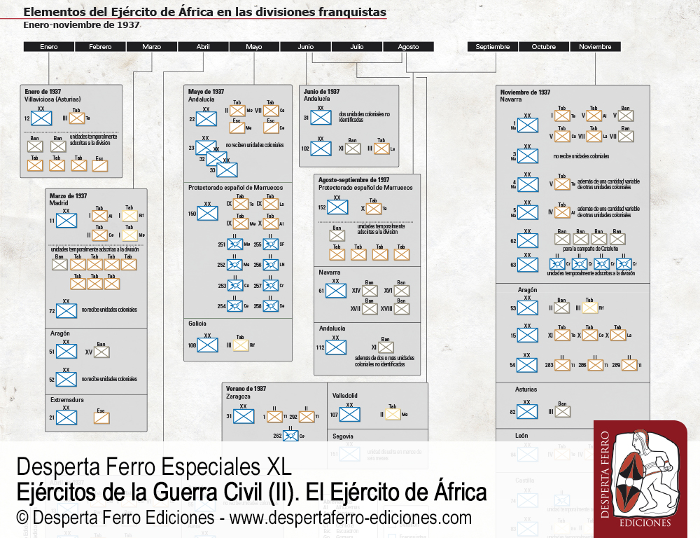 Las unidades coloniales en el Ejército sublevado por David Alegre Lorenz (Universitat Autònoma de Barcelona)