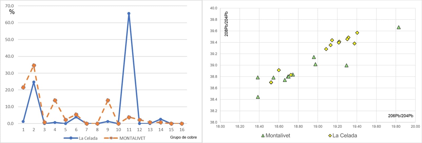 Fig. 4: Gráficos comparativos de la composición elemental e isótopos entre los conjuntos de La Celada y Montalivet.