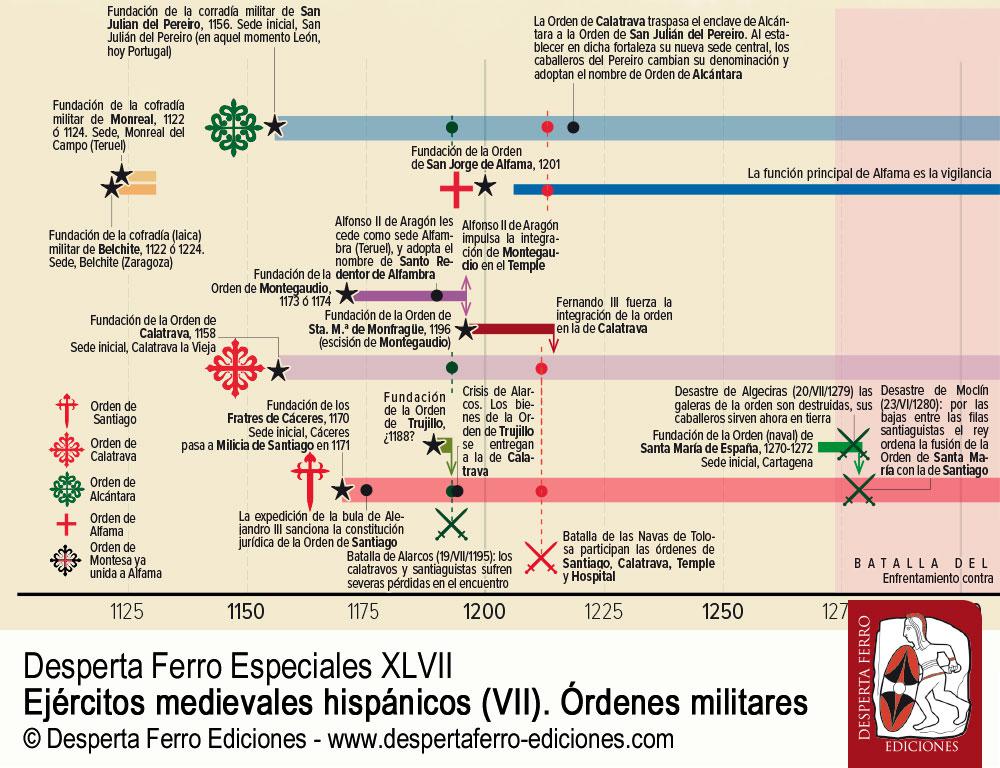 DFE47-1 Freires armados. Significado, tipología y forma de vida de las órdenes militares por Carlos de Ayala Martínez (UAM)